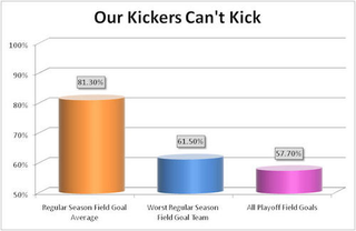 Illustration for article titled What Is Wrong With Our Fragile NFL Kickers?